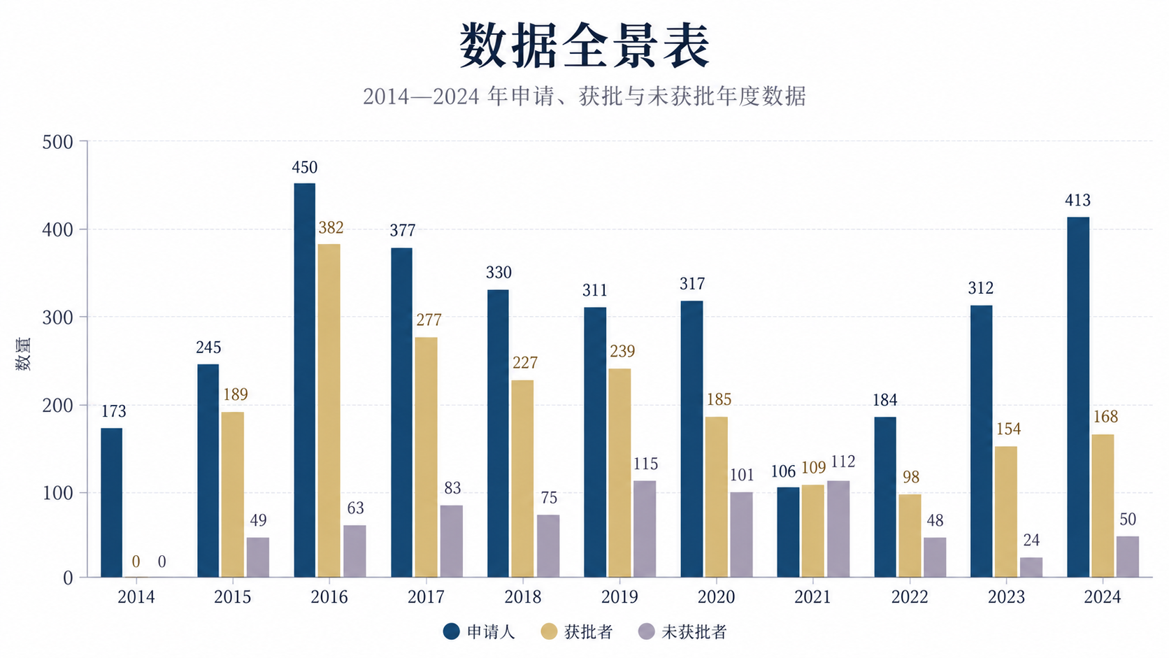 2014—2024年马耳他公民身份申请人、获批者和未获批者年度柱状图。