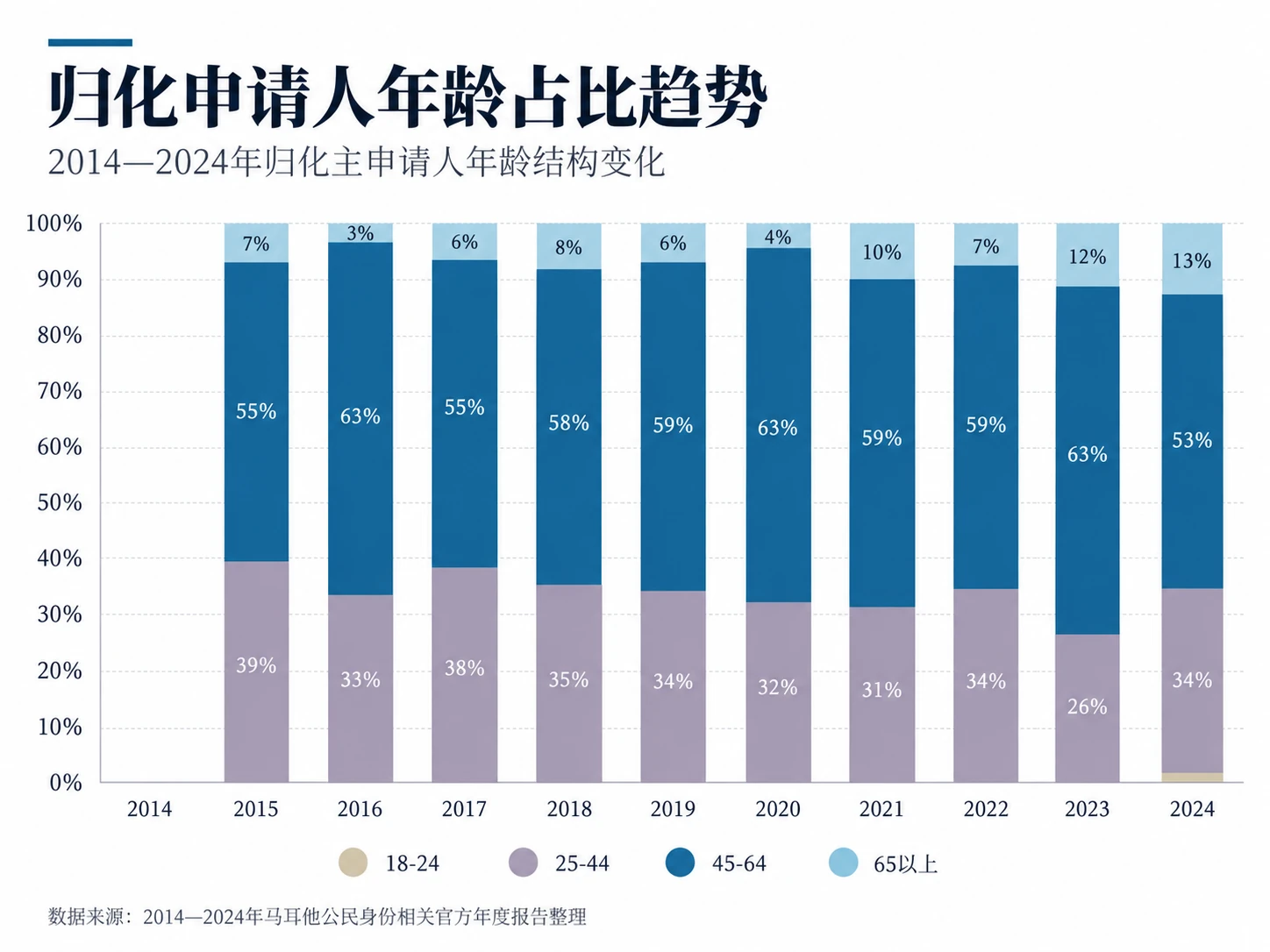 2014—2024年归化主申请人年龄结构堆叠柱状图，展示18—24岁、25—44岁、45—64岁与65岁以上占比变化，2024年45—64岁约占53%。