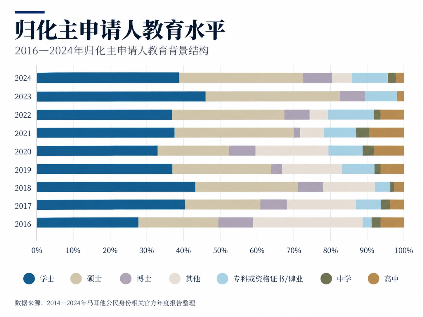 2016—2024年归化主申请人教育背景结构条形图，按年份展示学士、硕士、博士及其他教育背景占比，2024年本科及以上学历合计约85.0%。