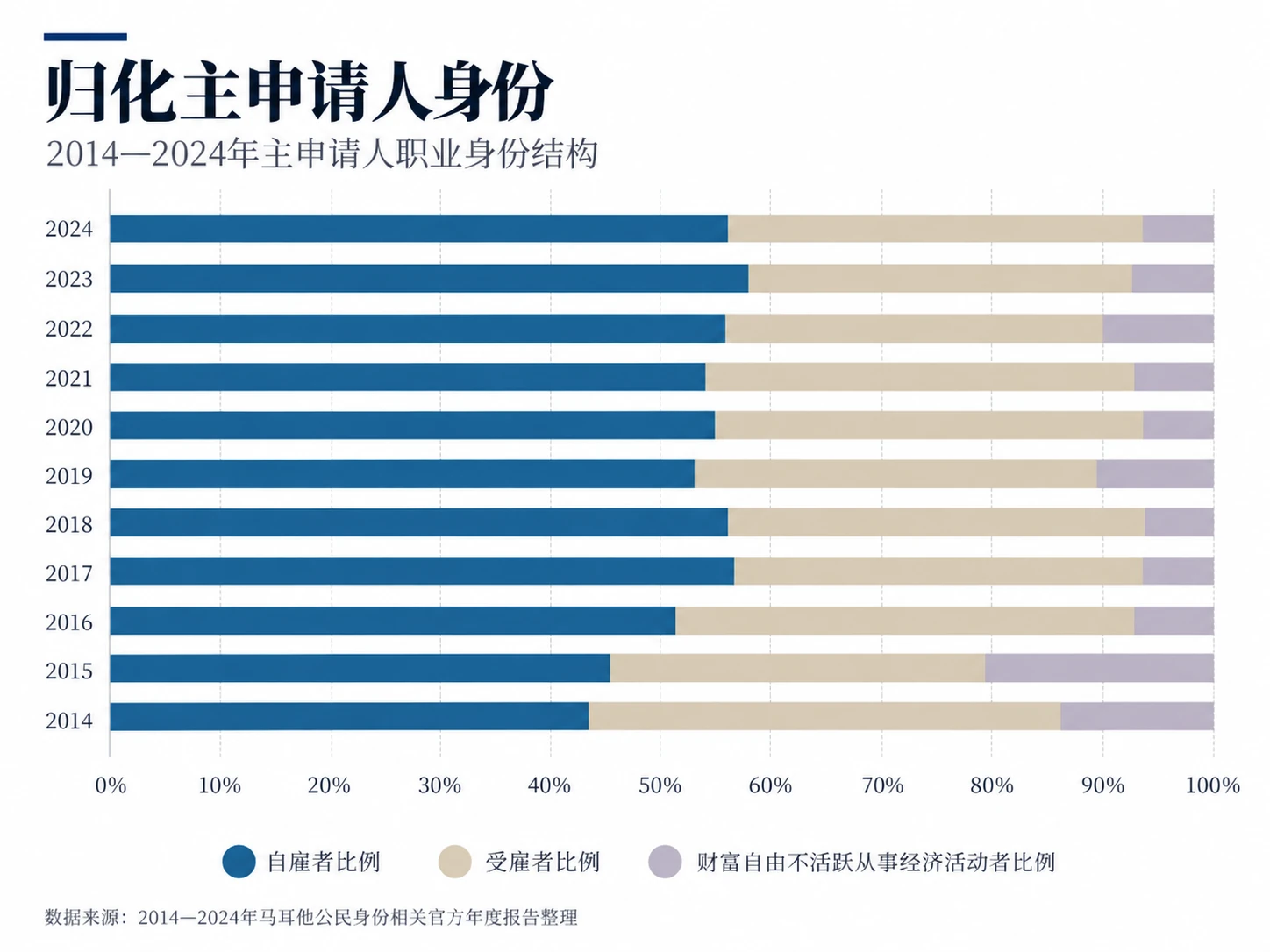 2014—2024年归化主申请人职业身份结构条形图，按年份展示自雇者、受雇者与财富自由不活跃从事经济活动者比例，2024年自雇者约占54.7%。