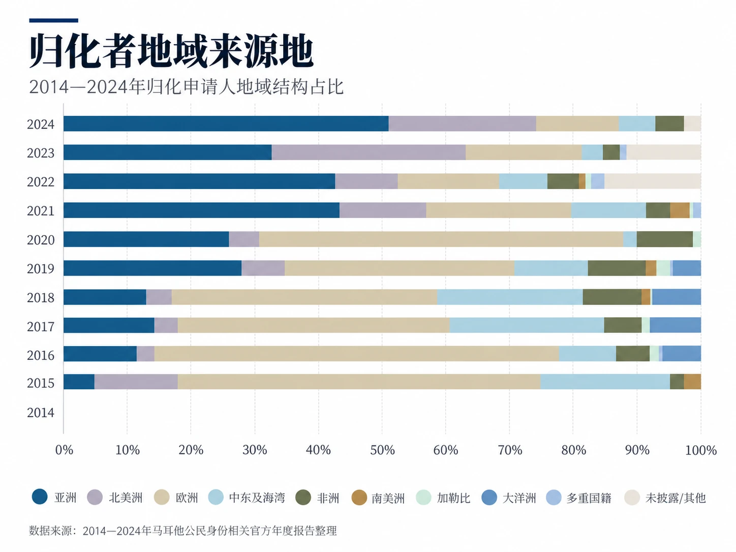 2014—2024年归化申请人地域来源结构堆叠条形图，按年份展示亚洲、北美洲、欧洲、中东及海湾等地区占比，2024年亚洲占比约41.8%。