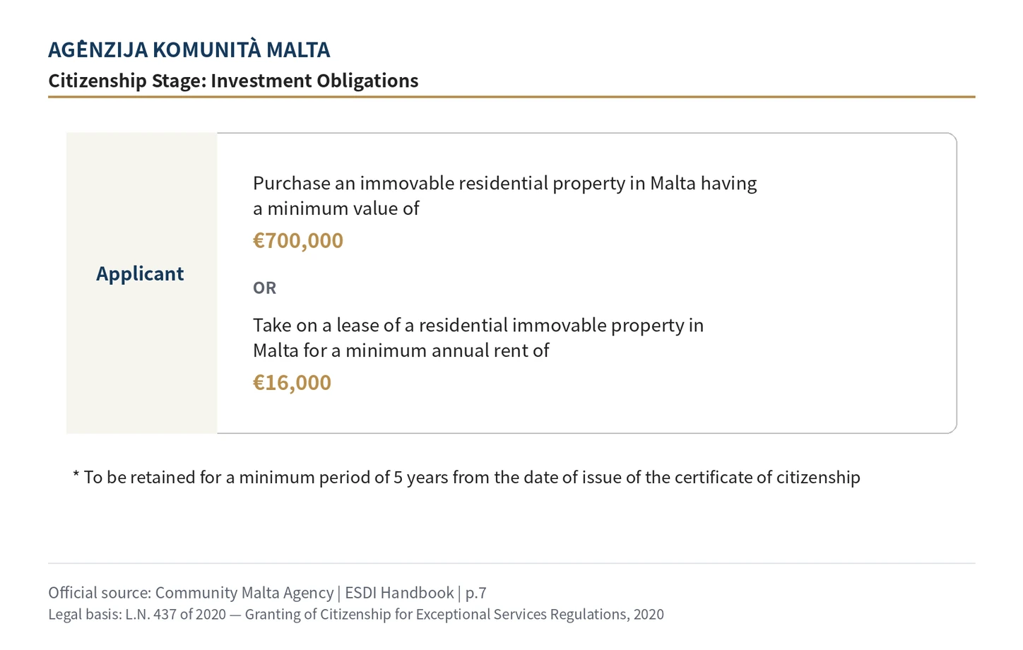 Community Malta Agency 官方 ESDI Handbook 住房投资义务页：购买住宅最低 €700,000 或租赁住宅最低 €16,000/年