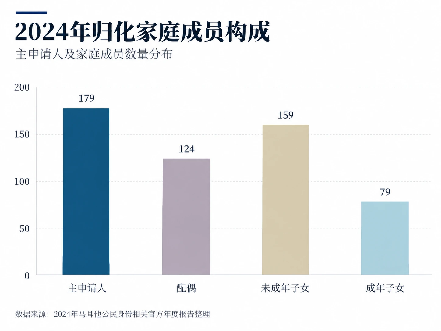 2024年归化家庭成员构成柱状图：主申请人179人、配偶124人、未成年子女159人、成年子女79人。
