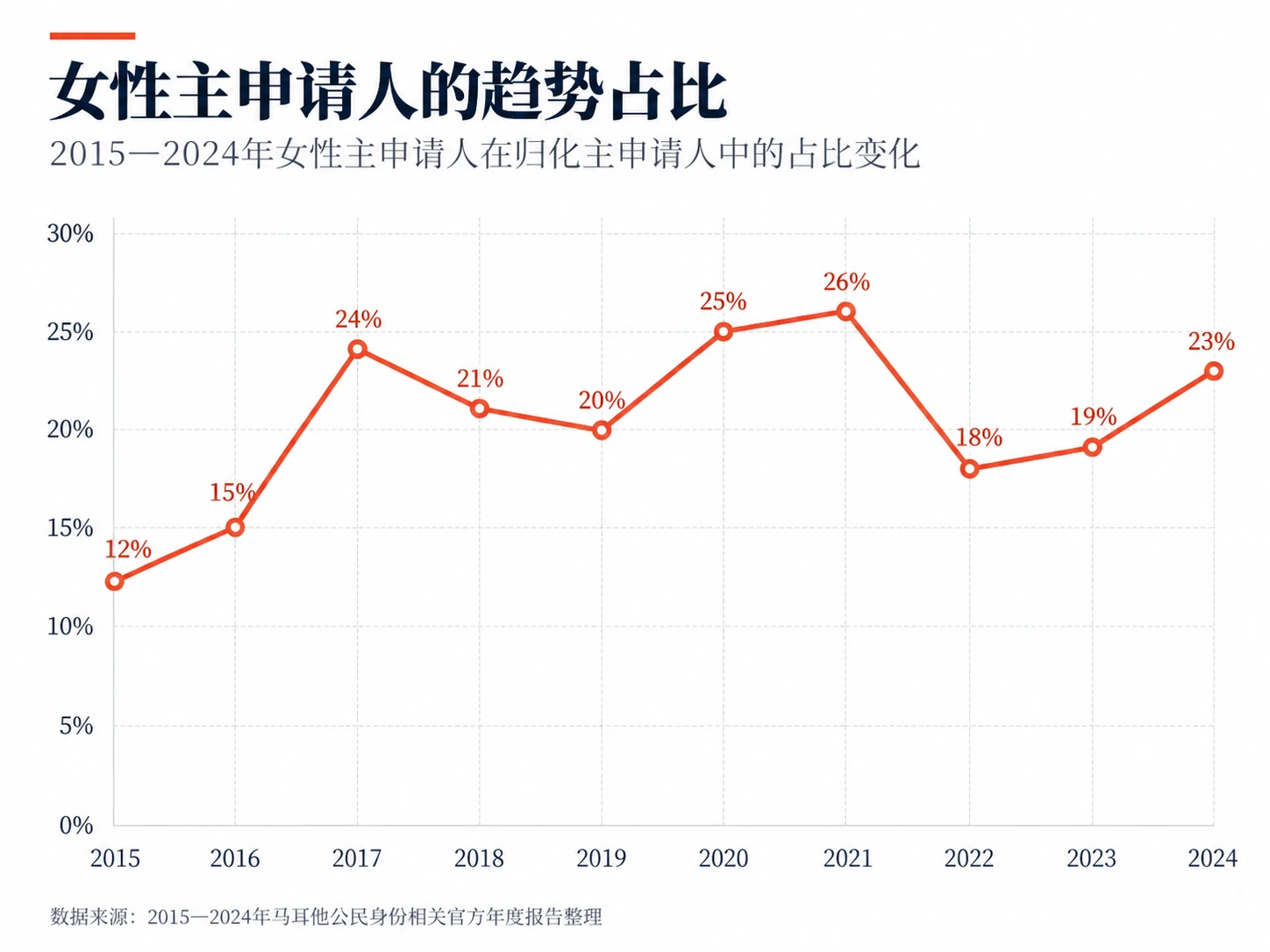 2015—2024年女性主申请人占比趋势折线图，从2015年约12%波动上升至2021年约26%的阶段高点，2024年约23%。