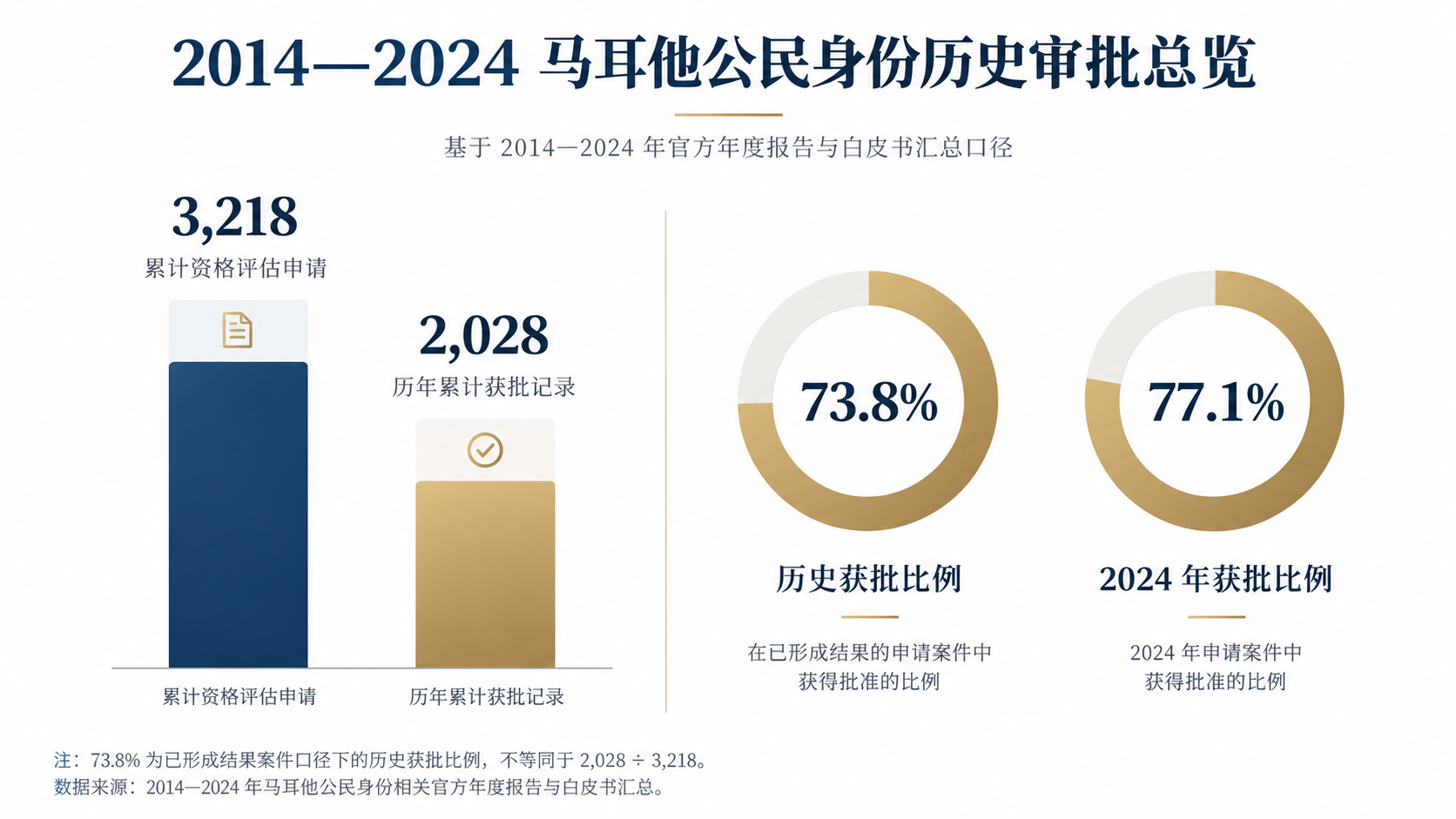 2014—2024年马耳他公民身份历史批准数据总览，展示累计资格评估申请、累计获批记录、历史获批比例和2024年获批比例。