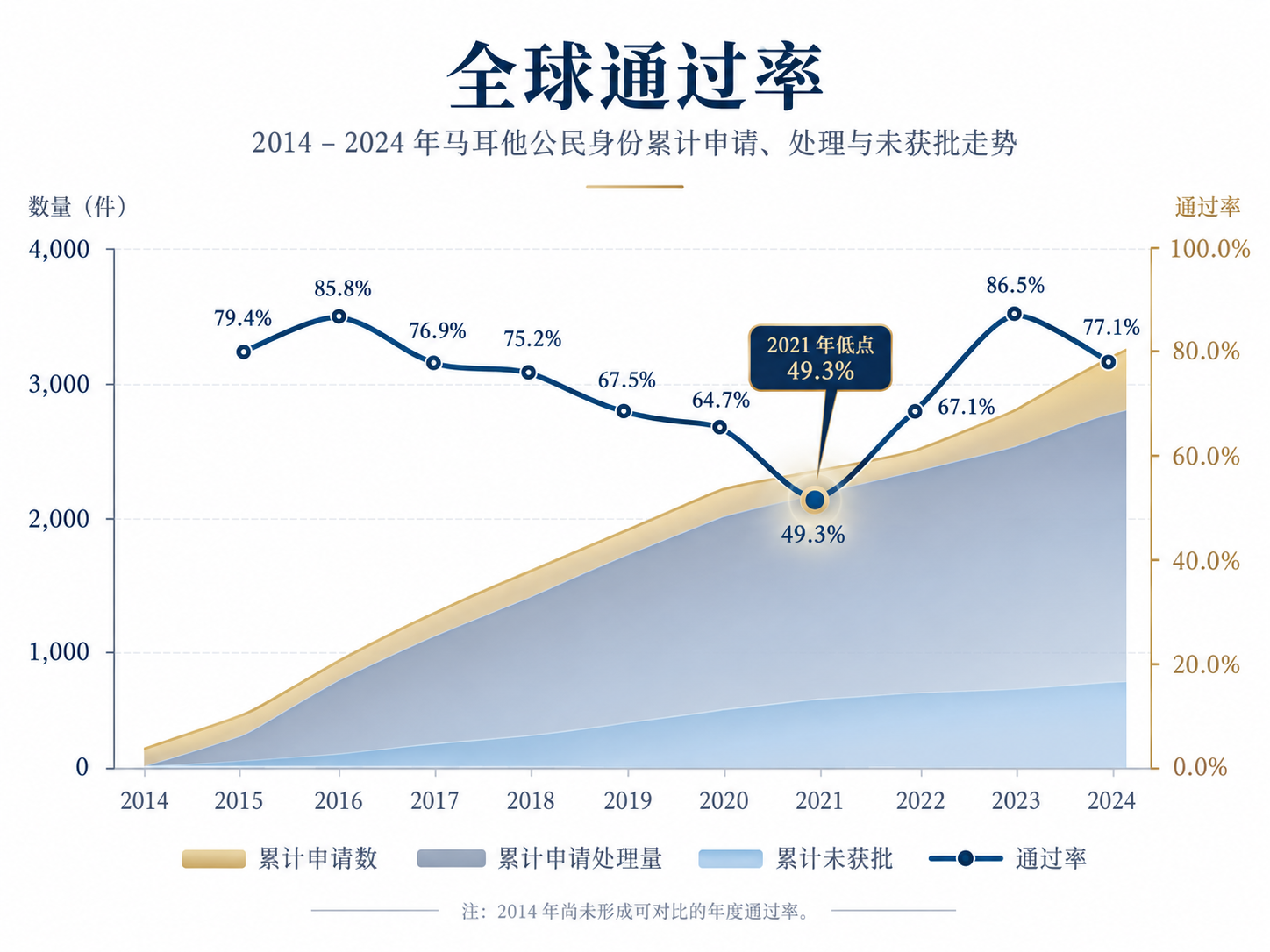 2014—2024年马耳他公民身份累计申请、累计处理、累计未获批与历史通过率趋势图。