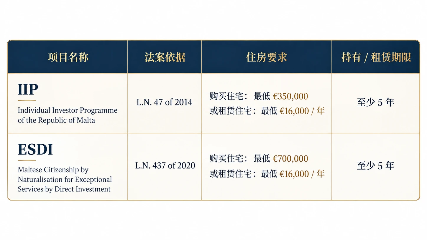 IIP 与 ESDI 历史住房要求对比表：购房与租赁金额门槛及至少五年持有或租赁期限