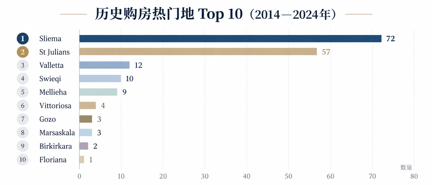 2014至2024年马耳他公民身份历史购房热门地区Top 10排名图：Sliema 72次、St Julians 57次、Valletta 12次居前