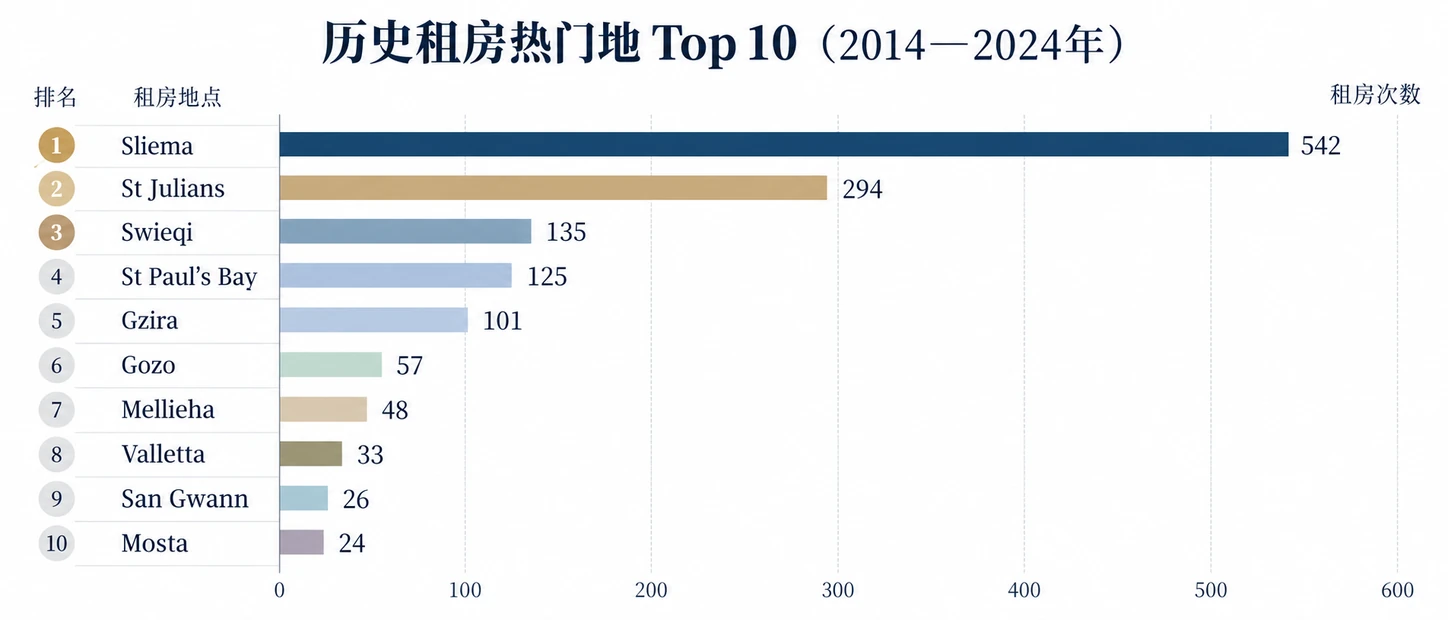 2014至2024年马耳他公民身份历史租房热门地区Top 10排名图：Sliema 542次、St Julians 294次、Swieqi 135次居前