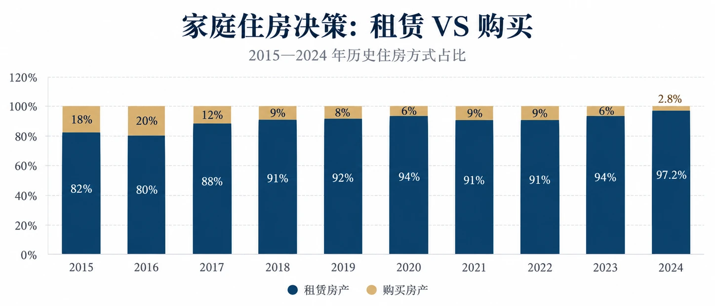 2015至2024年马耳他公民身份历史申请家庭住房方式占比变化趋势图：租赁占比由82%升至97.2%