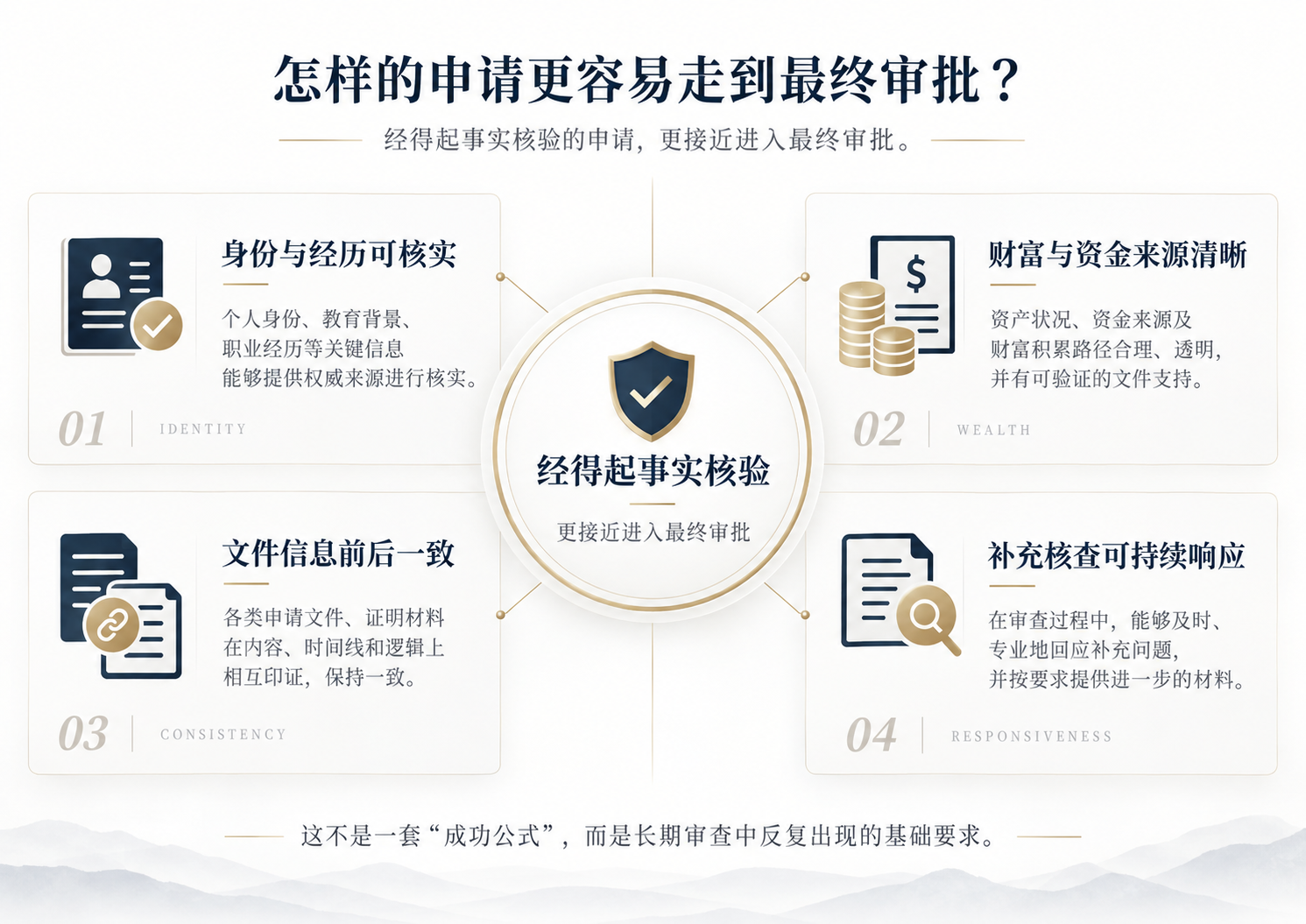 更接近进入最终审批的四项基础要求：身份与经历可核实、财富与资金来源清晰、文件信息前后一致、补充核查可持续响应。